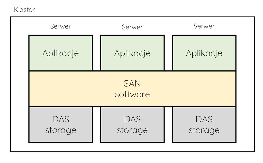 ISS (Integrated Infrastructure Systems) zintegrowane rozwiązania (serwer, storage, sieć) wykorzystywane do budowy prywatnej chmury, na przykład: VCE Vblock, HP ConvergedSystem, IBM PureFlex, NetApp