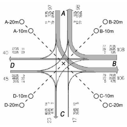 Characteristics of the analysed signalized roundabouts Skrzyżowanie Średnica wyspy Liczba pasów %PH