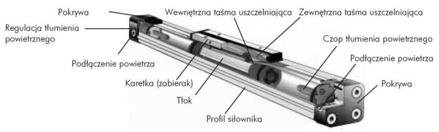 Zadanie 7 Dla siłownika beztłoczyskowego firmy Hafner o średnicy 16 mm ustal możliwe przyczyny jego nieprawidłowego działania oraz zaproponuj sposób naprawy.
