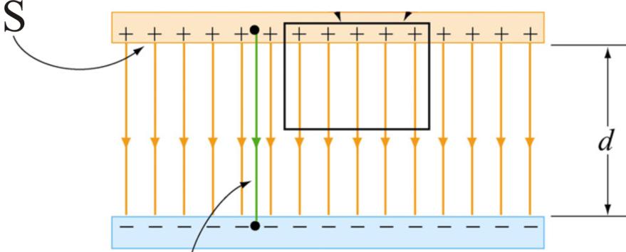 Pojemność konenstor płskiego Rozwżmy konenstor płski, którego okłki o powierzchni S olone są w kżym punkcie o sieie o stłą oległość (są ielnie równoległe).
