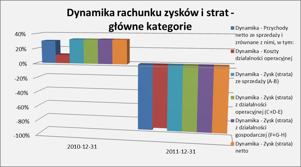 8. Analiza dynamiki