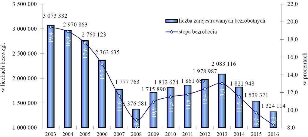 Liczba zarejestrowanych bezrobotnych i stopa bezrobocia rejestrowanego październik