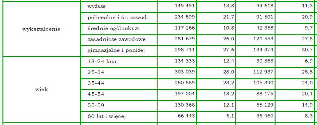 Bezrobotni wg wykształcenia