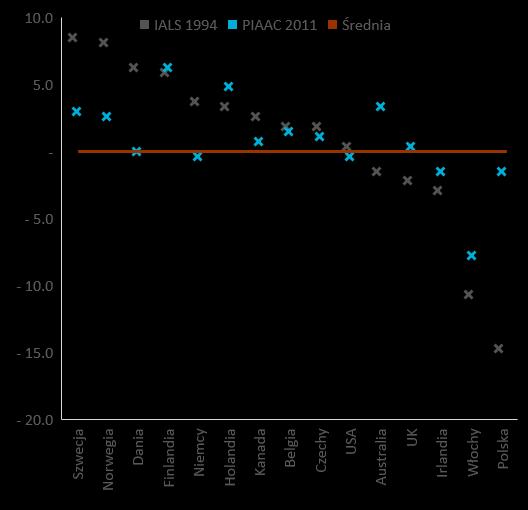 Kapitał ludzki ilość i jakość Osoby z wykształceniem wyższym (% populacji) Kompetencje dorosłych w OECD (odchylenie od średniej) 50 45 40 35 2006 2015 30 25 20 15 10 5 0 Y20-24 Y25-34 Y35-44 Y45-54