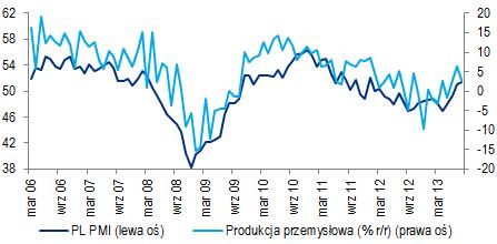 Polska Gospodarka i Rynki Finansowe 2 września 213 7 stron CitiWeekly Coraz lepsze dane z gospodarki, opóźniona interwencja w Syrii Opublikowane na początku tygodnia dane o PMI najprawdopodobniej