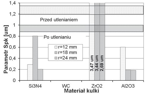 Ma e warto ci wspó czynnika tarcia na poziomie od 0,4 do 0,7 nie odzwierciedla y jednak procesów zu yciowych jakie zachodzi y w stre e tarcia.