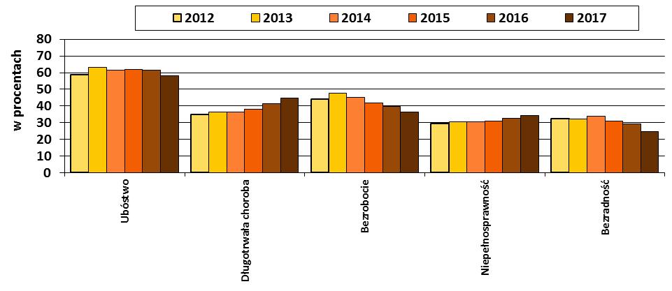 Pomiędzy 2016 a 2017 zanotowano zmiany w przyczynach korzystania z pomocy społecznej i utrwalanie się tendencji z poprzednich lat: ubóstwo spadek o 3,5 punktu procentowego bezrobocie dalszy spadek o