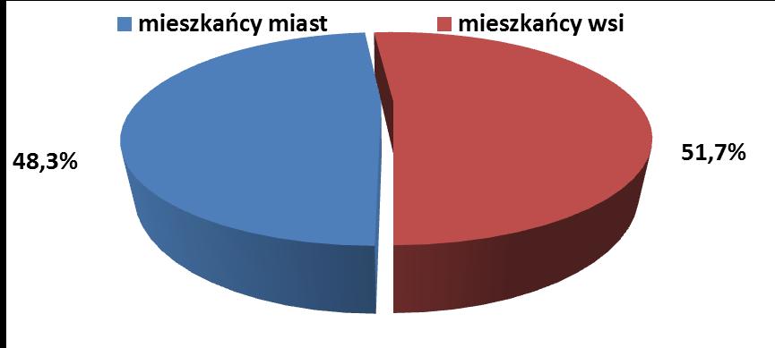 STRUKTURA LUDNOŚCI MIASTO / WIEŚ W 2017 r.