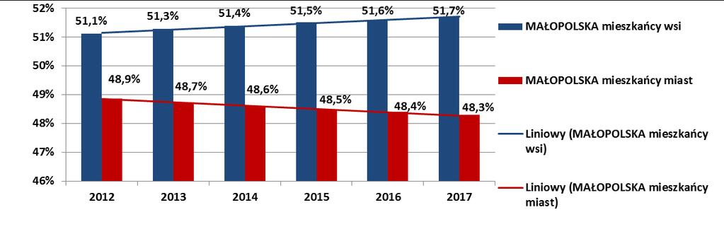 więcej niż w 2016), w tym ponad połowa na obszarach