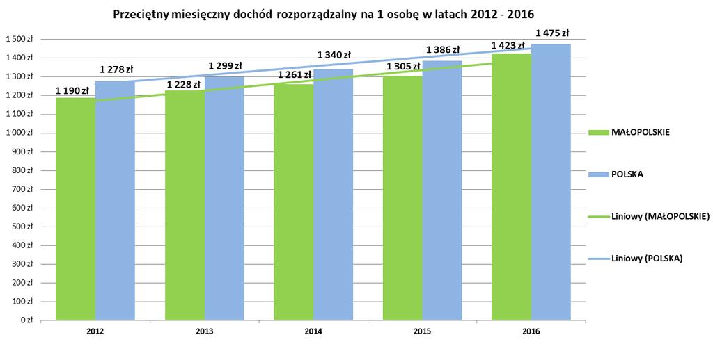 Dochody mieszkańców Z roku na rok wzrastają dochody mieszkańców Małopolski (podobnie jak w całym kraju), a dynamika wzrostu jest porównywalna pomiędzy