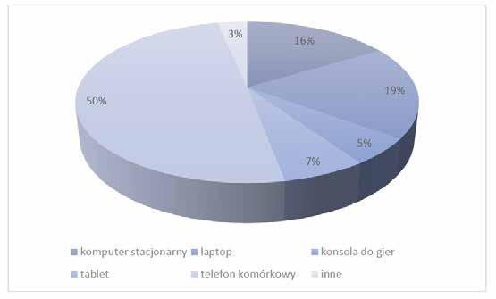 Internet w życiu nastolatków doświadczenia polskie 67 Wykres 2. Średni czas korzystania z Internetu.