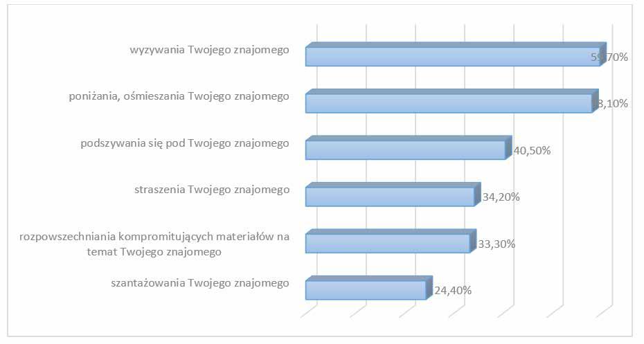 72 Agnieszka Wrońska, Rafał Lange Wykres 7. Rozkład procentowy odpowiedzi na pytanie Czy spotkałeś się z sytuacją, że ktoś użył Internetu do: o cybeprzemocowych można zaliczyć m.in.