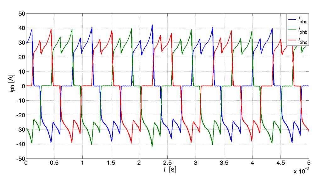Maszyny Elektryczne - Zeszyty Problemowe Nr 1/2015 (105) 71 Rys. 16. Przebiegi czasowe prądów pasmowych silnika dla napięcia zasilającego U dc =24 V, n=8095 obr/min, kąt załączenia θ on =0, T L =0.