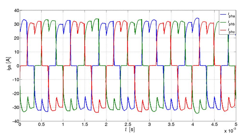 Przebiegi czasowe napięć przewodowych u silnika przy napięciu zasilającym U dc =24 V, n=8095 obr/min, kącie załączenia θ on =0, T L =0.