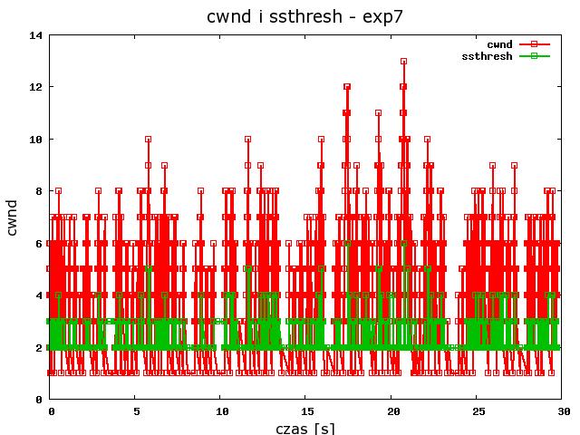 CWND and sstresh (left), sequence numbers and ACK (right) for single TCP SACK, FACK, D-SACK (the link with the probability of losses 0.05) Rys. 5.37.