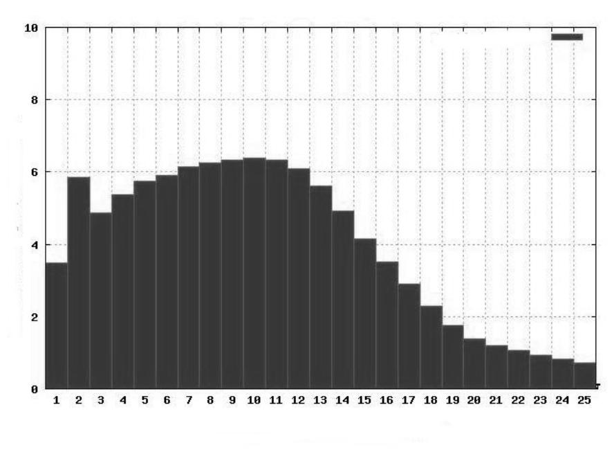 208 Implementacja oraz ocena mechanizmów AQM Rys. 7.47. Rozkład długości kolejki ARED; ruch TCP Fig. 7.47. Queue length distribution for ARED algorithm; TCP traffic 7.2.3.