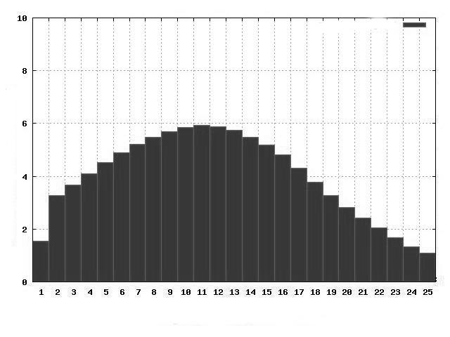 Wpływ mechanizmów protokołu TCP oraz algorytmów kolejkowania... 209 Rys. 7.48. Rozkład długości kolejki ARED; ruch UDP Fig. 7.48. Queue length distribution for ARED algorithm; TCP traffic Po porównaniu rozkładów dla RED i ARED (rysunki 7.