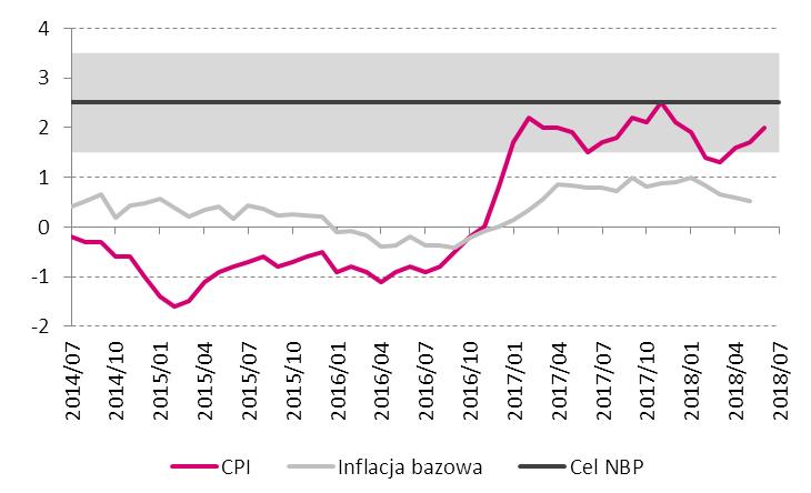 Makro - kraj Realna i nominalna stopa referencyjna [%] Inflacja [% r/r] i cel inflacyjny NBP [%] Inflacja CPI i HICP w Polsce [% r/r] Źródło: Macrobond, Eurostat RPP wzmacnia łagodną retorykę Rada