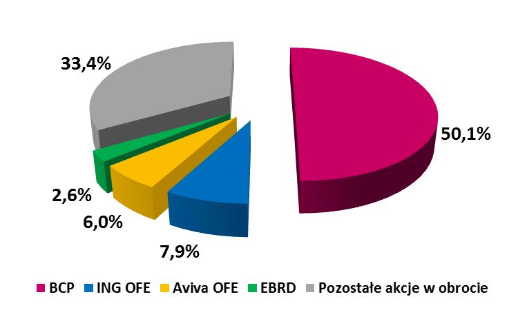 Ostatnie zmiany w strukturze akcjonariuszy Banku Millennium W dniu 26 marca 2015 r. BCP sprzedał 186.979.