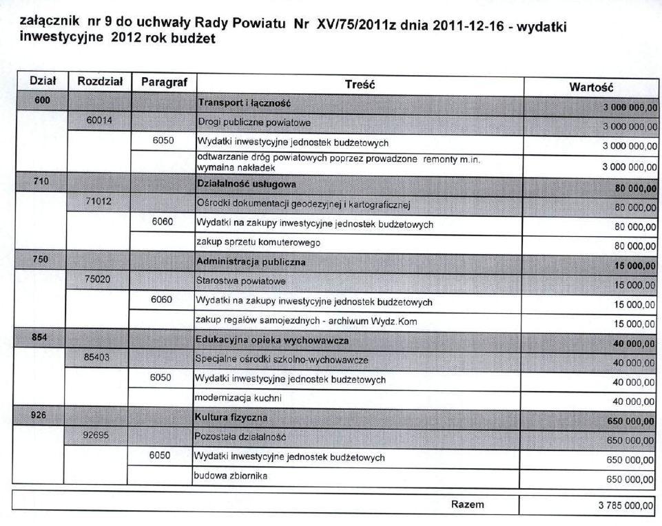 Dziennik Urzędowy Województwa Dolnośląskiego 32 Poz. 2472 WYDATKI INWESTYCYJNE W ROKU 2012 Załącznik Nr 9 do Uchwały Nr XV/ /75/2011 Rady Powiatu Milickiego z dnia 16 grudnia 2011 r.