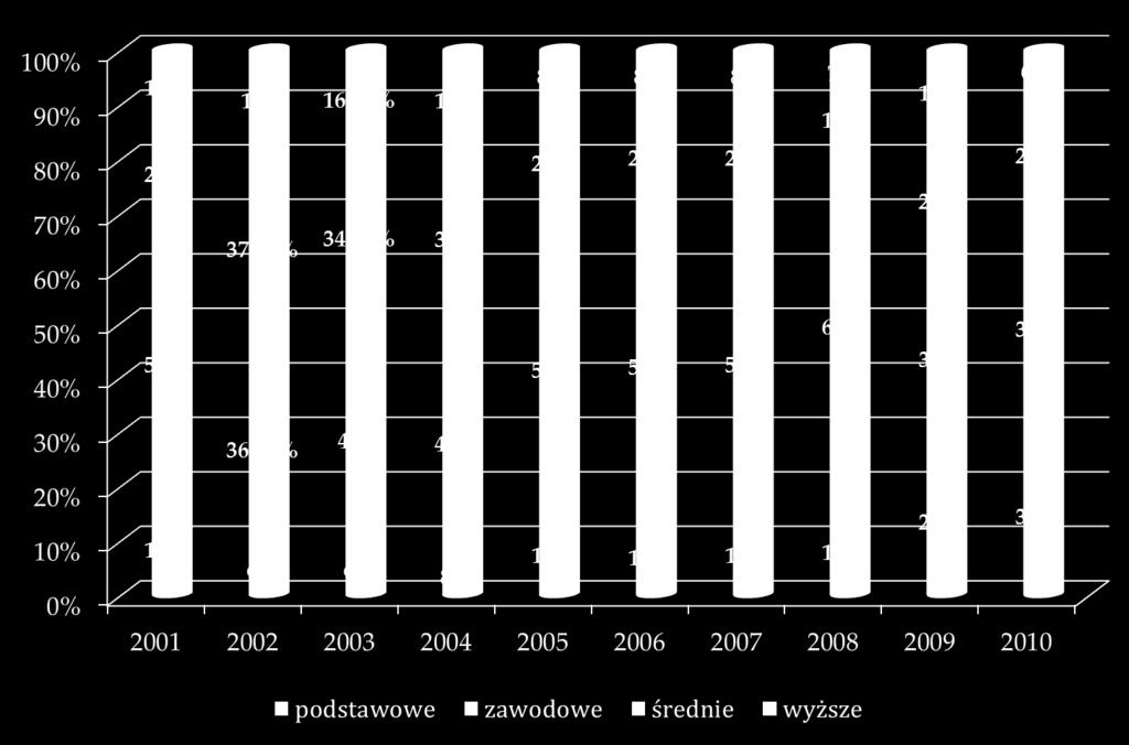 2001-2010 według