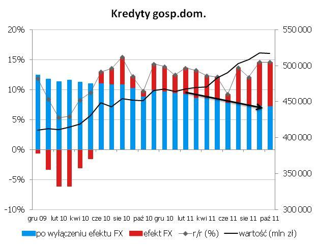 Stabilny wzrost podaży pieniadza M3 Podaż pieniadza M3 wzrosła w październiku o 10,3% r/r.