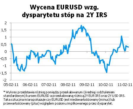 EURUSD fundamentalnie EUR słabsze, w zasadzie straciło to co w piatek zyskało. Do deprecjacji wspólnej waluty przyczyniły się m.in. słabe dane o produkcji przemysłowej.