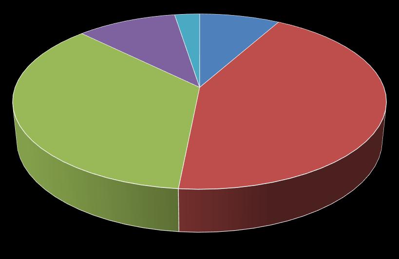 przystankowej jedynie 45 osób co stanowi zaledwie 12,6% ogółu respondentów. Mając na uwadze całościowy wynik należy przyjąć zatem, że respondenci dobrze oceniają ten aspekt w gminie Drawsko Pomorskie.