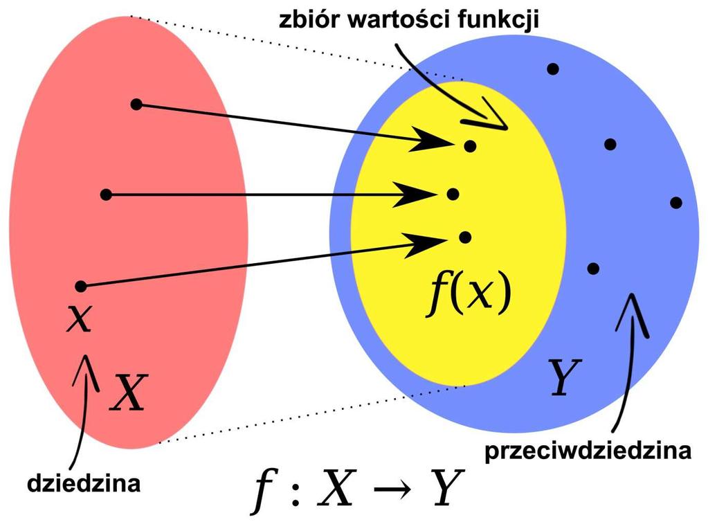 1 FUNKCJE Definicja funkcji i wiadomości podstawowe Jeżeli mamy dwa zbiory: zbiór X i zbiór Y, i jeżeli każdemu elementowi ze zbioru X przyporządkujemy dokładnie jeden element ze zbioru Y, to takie