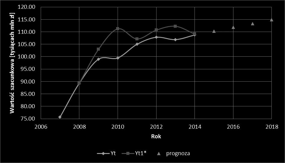 Studies & Proceedings of Polish Association for Knowledge Management Nr 84, 2017 Warto ci rzeczywiste i prognozy ró ni si mi dzy sob, co odzwierciedla bł d prognozy wygasłej.