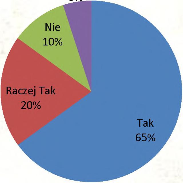 naszej szkole, natomiast tylko 15%, że nie należy tego robić.