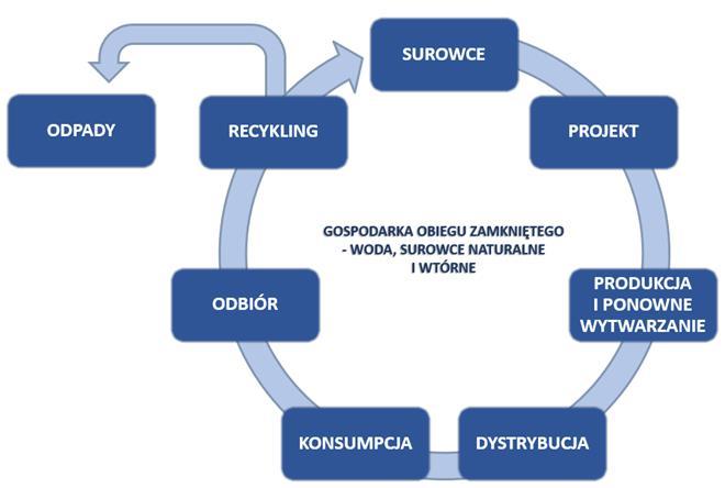 ROZWÓJ ZRÓWNOWAŻONY W MYŚL IDEI GOSPODARKI OBIEGU ZAMKNIĘTEGO Przejście na gospodarkę o obiegu zamkniętym, gdzie wartość produktów, materiałów i zasobów w gospodarce jest utrzymywana tak długo, jak