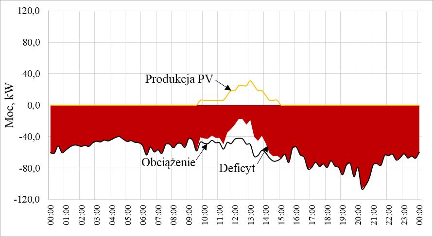 Bilans mocy referencyjnej grupy bloków mieszkalnych w okresie wysokiej produkcji źródła PV oraz małej mocy obciążenia od 19.06.