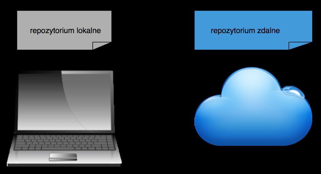 Git - repozytorium Repozytorium - miejsce przechowywania zmian.