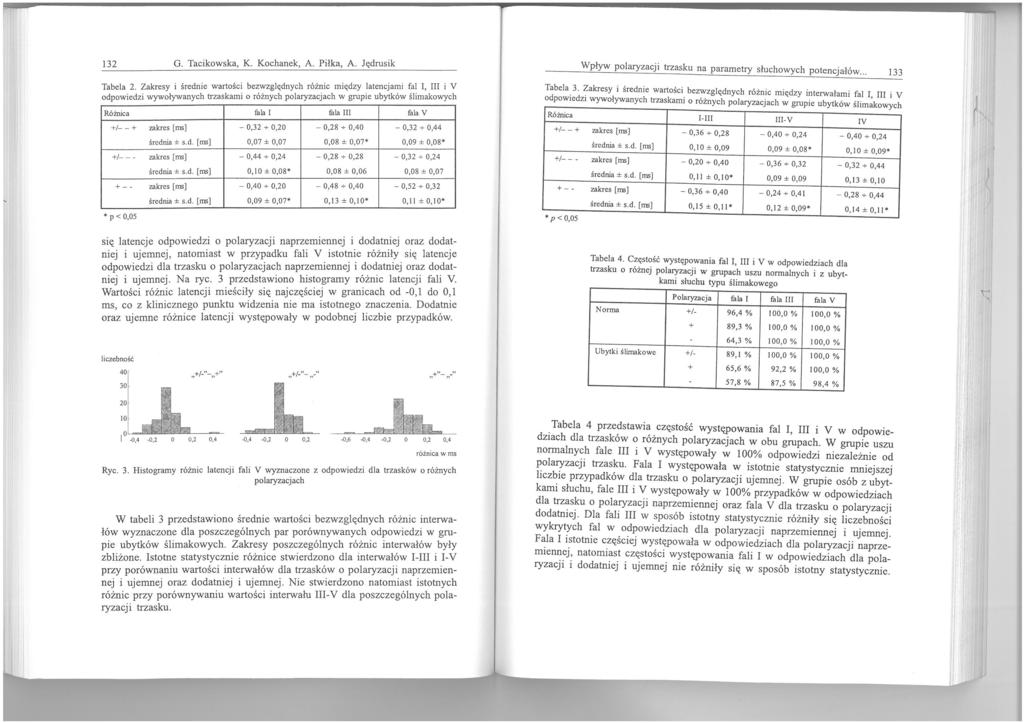 132 G. Tacikowska, K. Kochanek, A. Piłka, A. Jędrusik Tabela 2. Zakresy i średnie wartości bezwzględnych róż~ic między.latencjar;ti ~a~ l, i V o d powie. d Z.