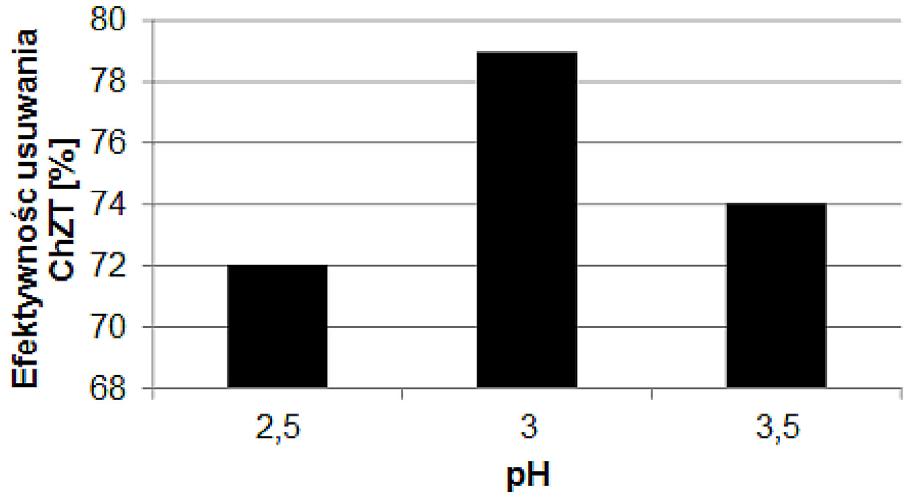 Rys. 2. Wpływ stosunku Fe 2+ /H 2 na usunięcie ChZT dla dawki Fe 2+ 0,45 g/dm 3 Fig. 2. Effect of ratio Fe 2+ /H 2 on COD removal for dose of Fe 2+ 0,45gFe 2+ /dm 3 Rys. 3.Wpływ dawki Fe 2+ oraz stosunku Fe 2+ /H 2 na usunięcie ChZT Fig.