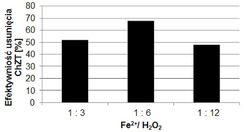 Efektywność na poziomie 68 % uzyskana została nie tylko dla dawki Fe 2+ na poziomie 0,56 g Fe 2+ / dm 3 i stosunku Fe 2+ /H 2 równym 1:5, ale również w serii pierwszej dla dawki 0,45 g Fe 2+ /dm 3 i