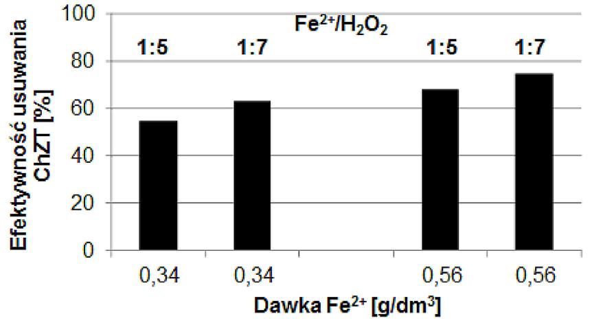 Dla znacznie większych dawek zastosowanych reagentów Fe 2+ na poziomie 1 gfe 2+ /dm 3, prawie dwukrotnie większą niż w opisanych w tej pracy i H 2 4 g/dm 3 uzyskano jedynie 54% zmniejszenie wartości