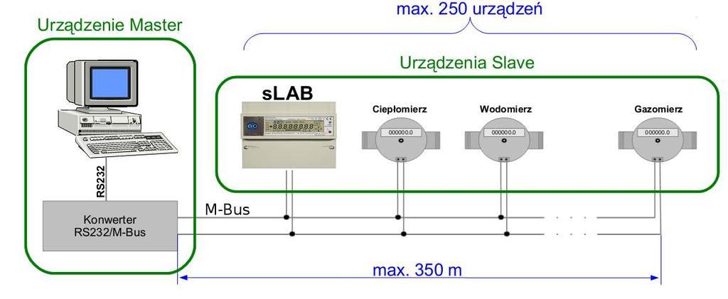 Rysunek 8. Przykładowy system pomiarowy na magistrali M-Bus Rysunek 9.