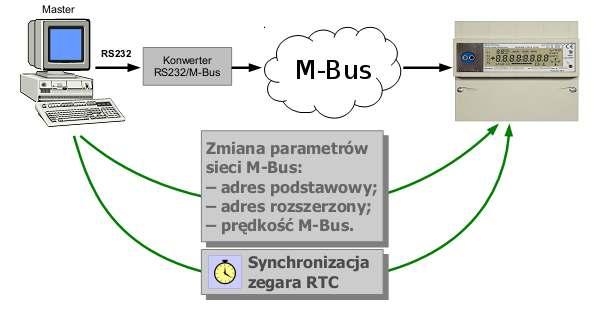 Maksymalna długość przewodu [km] Przekrój przewodu [mm 2 ] Liczba liczników Prędkość transmisji [bit/s] 0,35 0,5 250 9600 1 0,5 64 2400 3 1,5 64 2400 5 1,5 16 300 10 1,5 1 300 Tabela 1: Zalecane