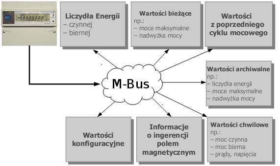 14.4. Odczyt licznika slab w sieci M-Bus Licznik slab pracujący w sieci M-Bus (Rysunek 13) pozwala na odczyt następujących danych pomiarowo-rozliczeniowych: wartości chwilowe (np.