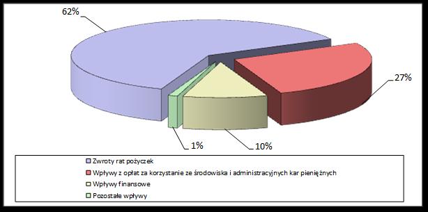 Struktura wpływów Funduszu w 2016 roku Wydatki Funduszu w roku 2016 wyniosły 362 837 tys. zł, w tym w formie dotacji i dopłat do oprocentowania kredytów 36 768 tys.