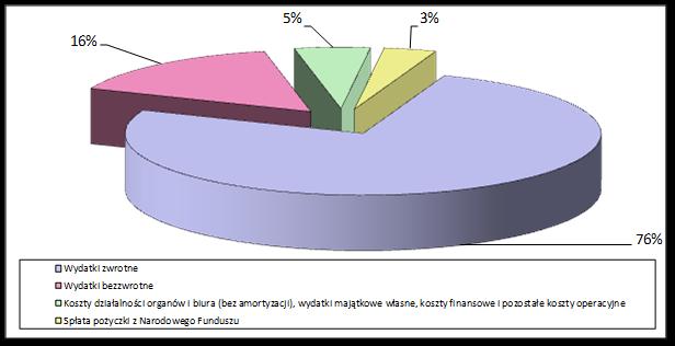 Struktura wydatków Funduszu w latach 2013 2016 [w tys. zł] Lp. Wydatki 2013 2014 2015 2016 1.