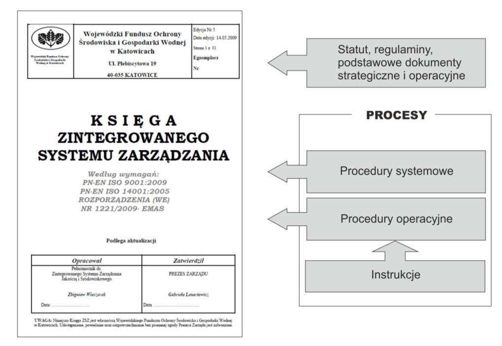 POIiŚ, tryb postępowania w obrębie poszczególnych procesów jest uszczegóławiany w procedurach i szczegółowych instrukcjach.