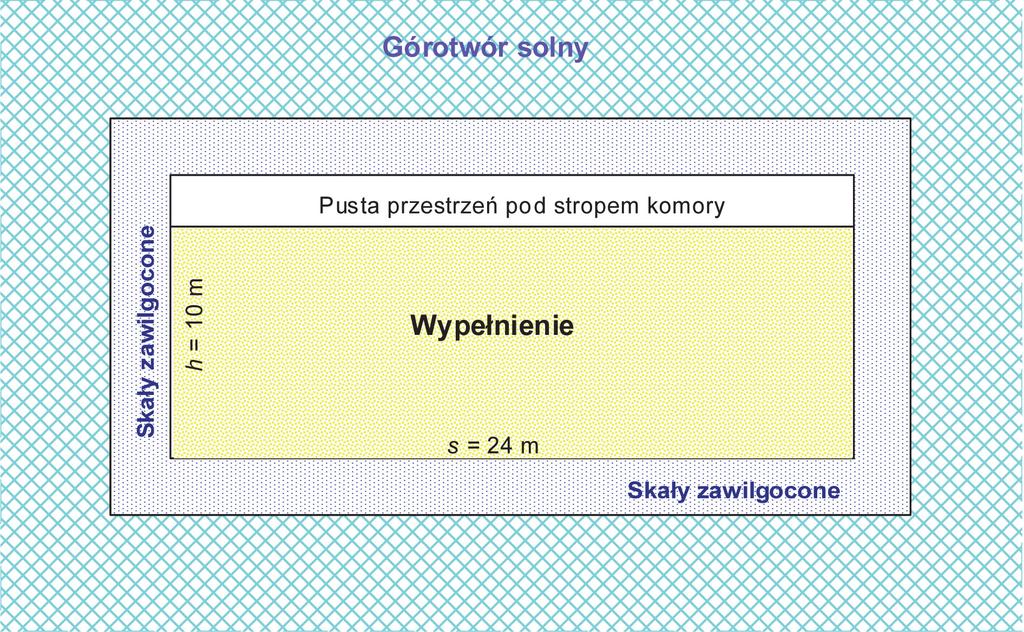 16 PRZEGLĄD GÓRNICZY znaczący wpływ podatności na pełzanie, obserwowany również w wynikach pomiarów przemieszczeń w wyrobiskach (Kortas 2004).