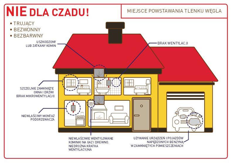 zainstalować czujniki alarmowe wykrywające tlenek węgla w wymienionych pomieszczeniach, w których odbywa się proces spalania; w wypadku zauważenia objawów takich jak duszności, ból i zawroty głowy,