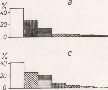 60-40- 20-0 B /o 60-40 20 \ 0 % 60-1 D 40 20 4 X 40 20] D I I POTATOES fm OATS B RYE W