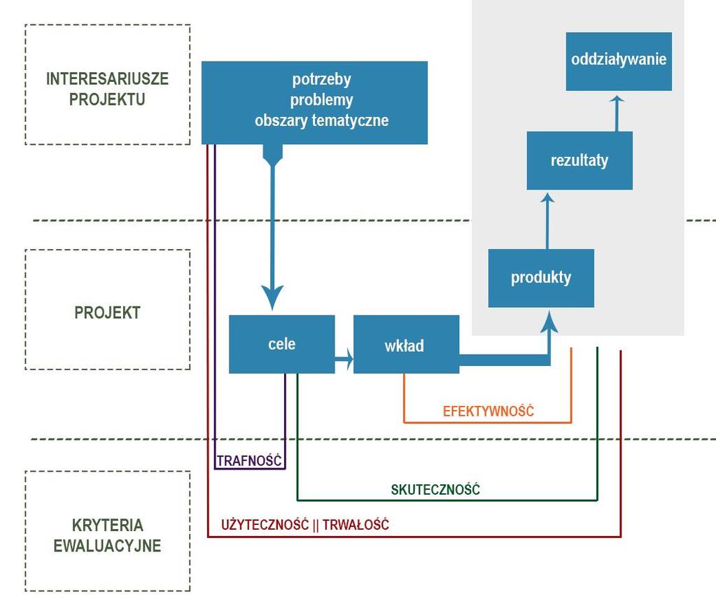 Funkcjonowanie projektu w aspekcie kryteriów ewaluacyjnych Źródło: European Commission, Working