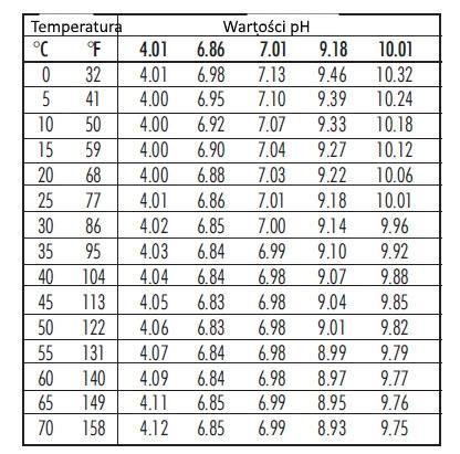 Na przykład, jeśli temperatura buforu wynosi 25 C, wyświetlacz powinien wykazywać ph 4,0 lub 7,0 lub 10,0. Jeśli temperatura buforu wynosi 10 C, wyświetlacz powinien wykazywać ph 4,0 lub 7,0 lub 10,1.