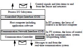 Struktura modułu SRU w klastrze TTA Główne elementy modułu SRU: komputer sterujący (host computer); kontroler komunikacyjny (communication controller - CC); podsystem obsługi procesów wejścia/wyjścia